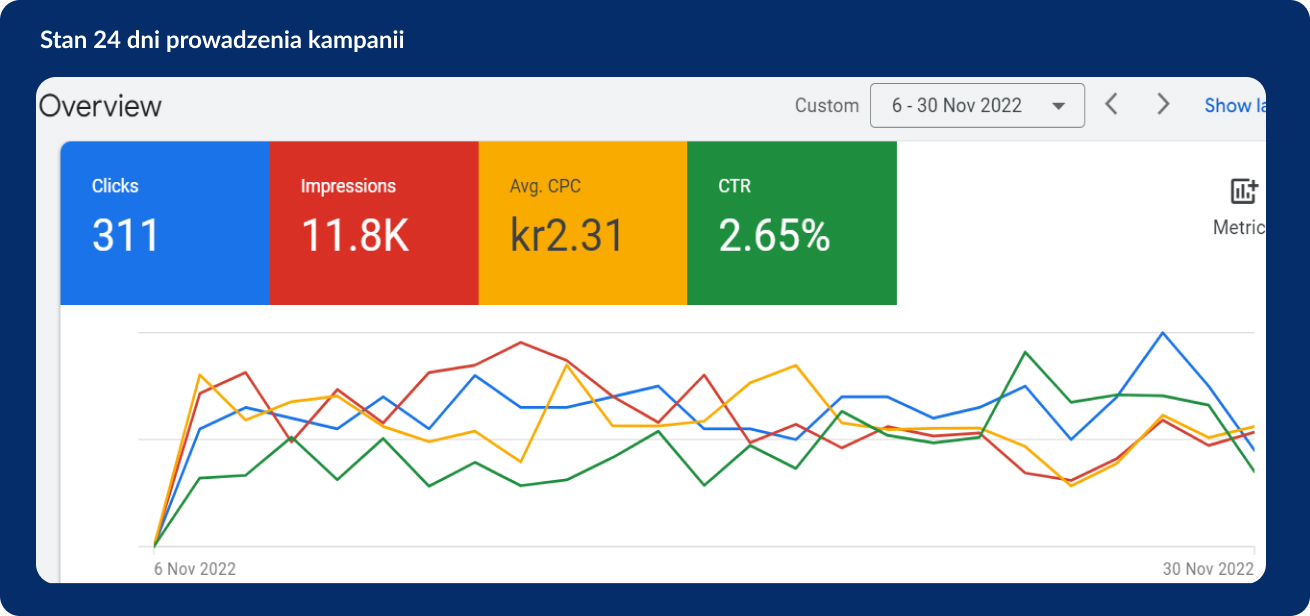 Wyniki kampanii Google Ads - stan po 24 dniach