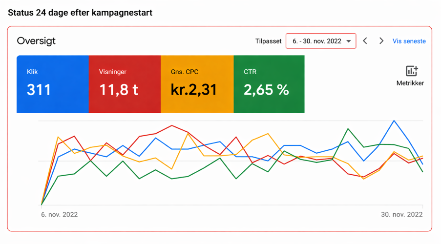 Google Ads resultater - efter 24 dage
