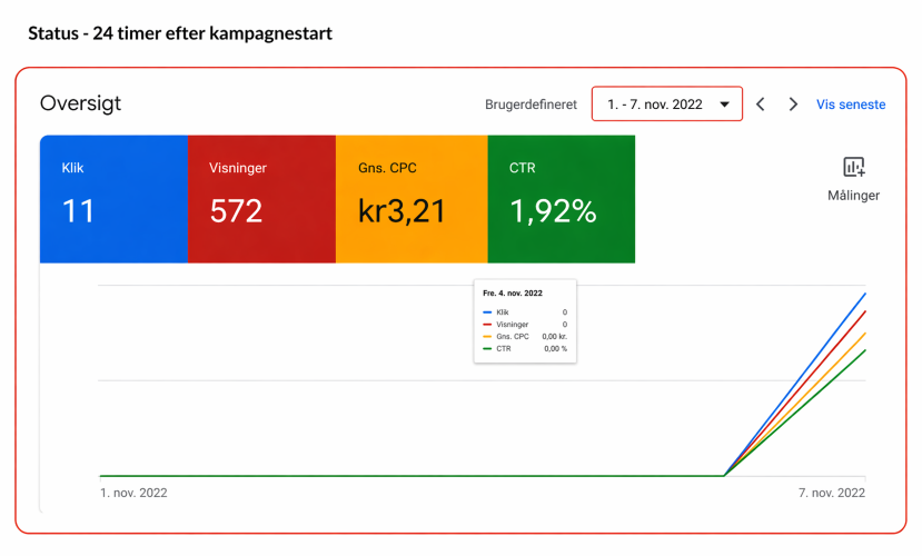 Google Ads resultater - efter 24 timer