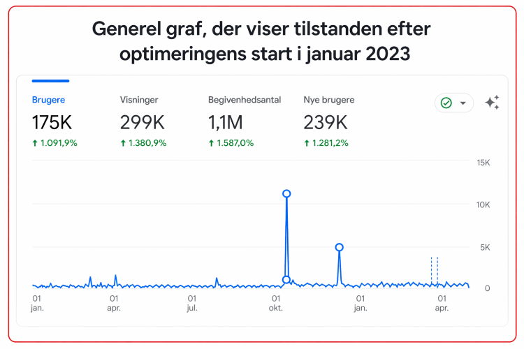 SEO-graf efter optimering