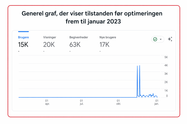 SEO-graf f&oslash;r optimering